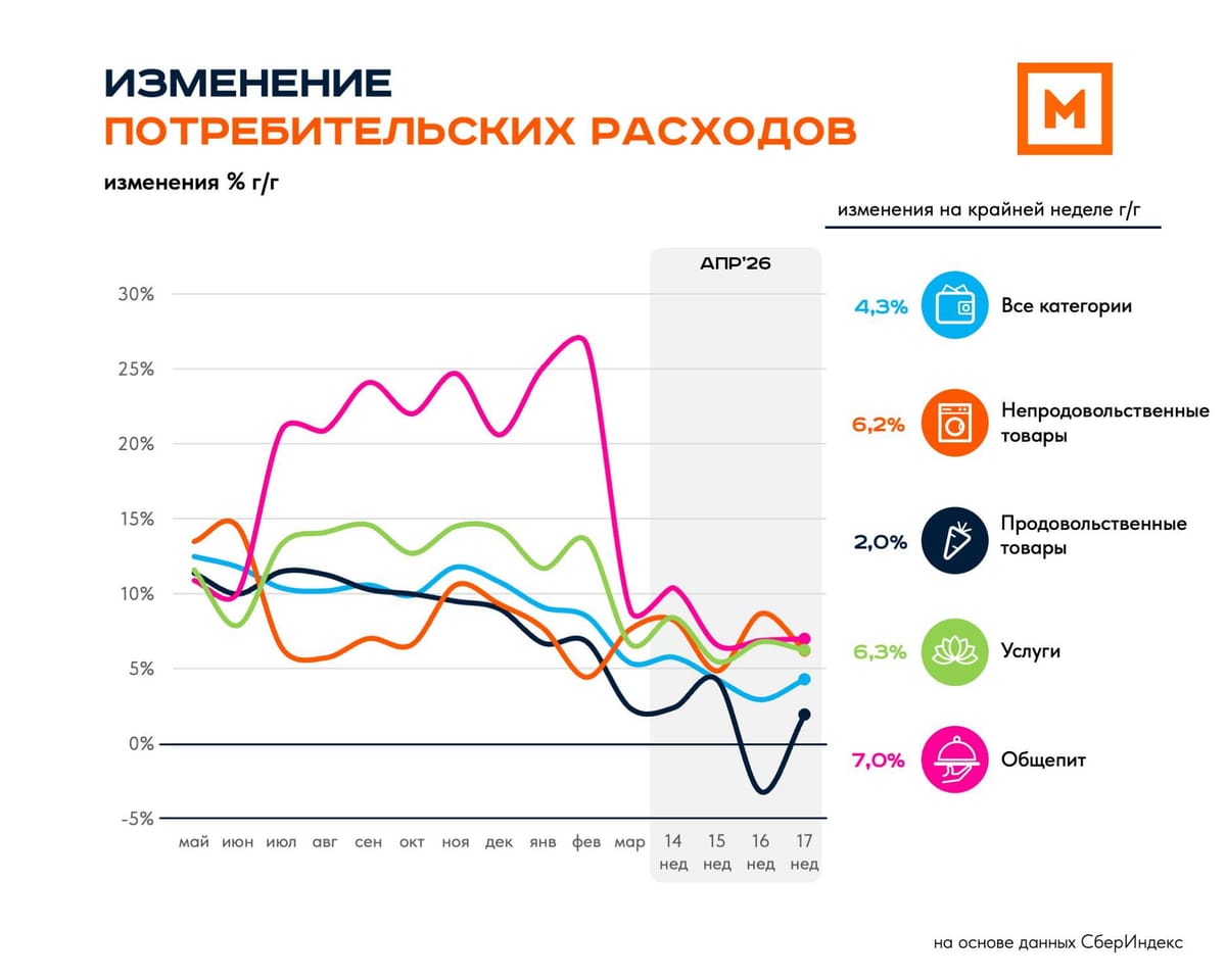 Потребительские расходы: 17 неделя 2026