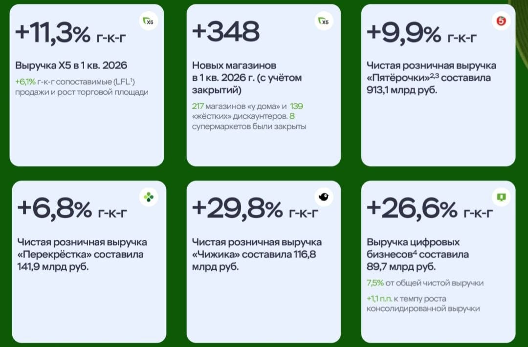 Х5 Group снова в плюсе