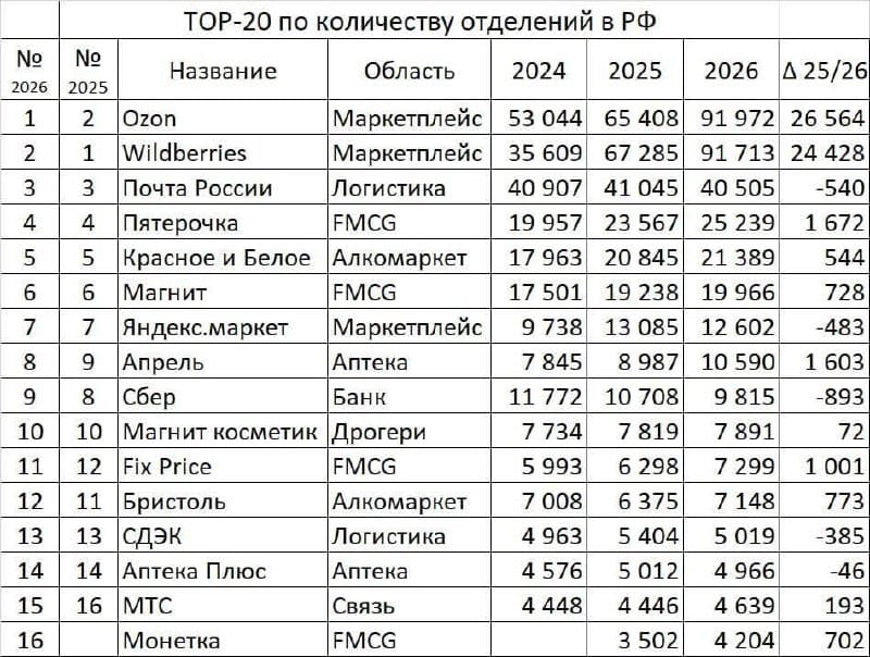 Топ-20 розничных сетей по числу точек — версия Дмитрия Алексеева из DNS