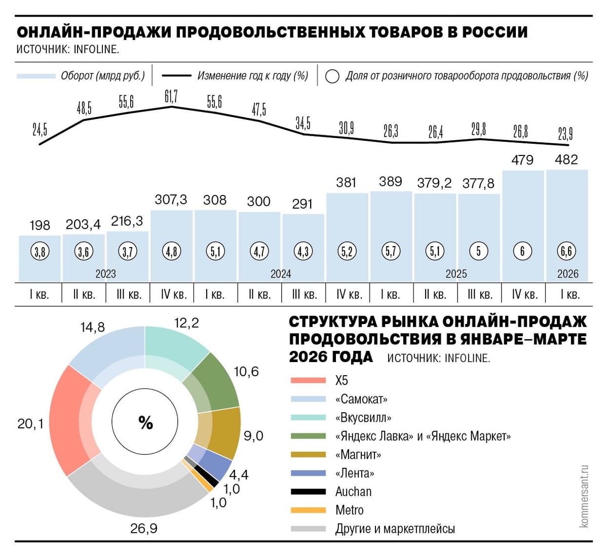 Нет интернета - нет продаж