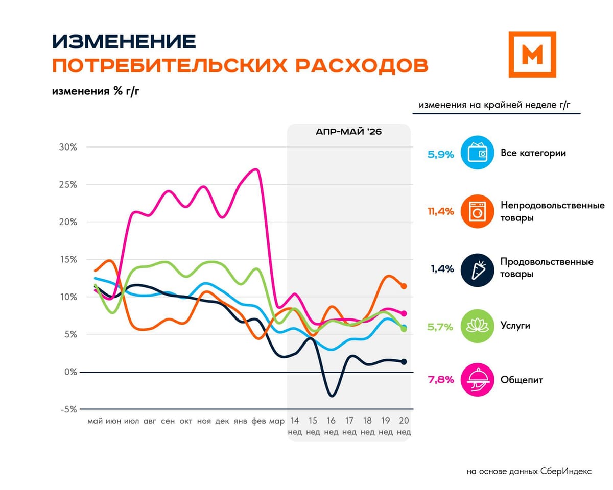 Потребительские расходы: 20 неделя 2026