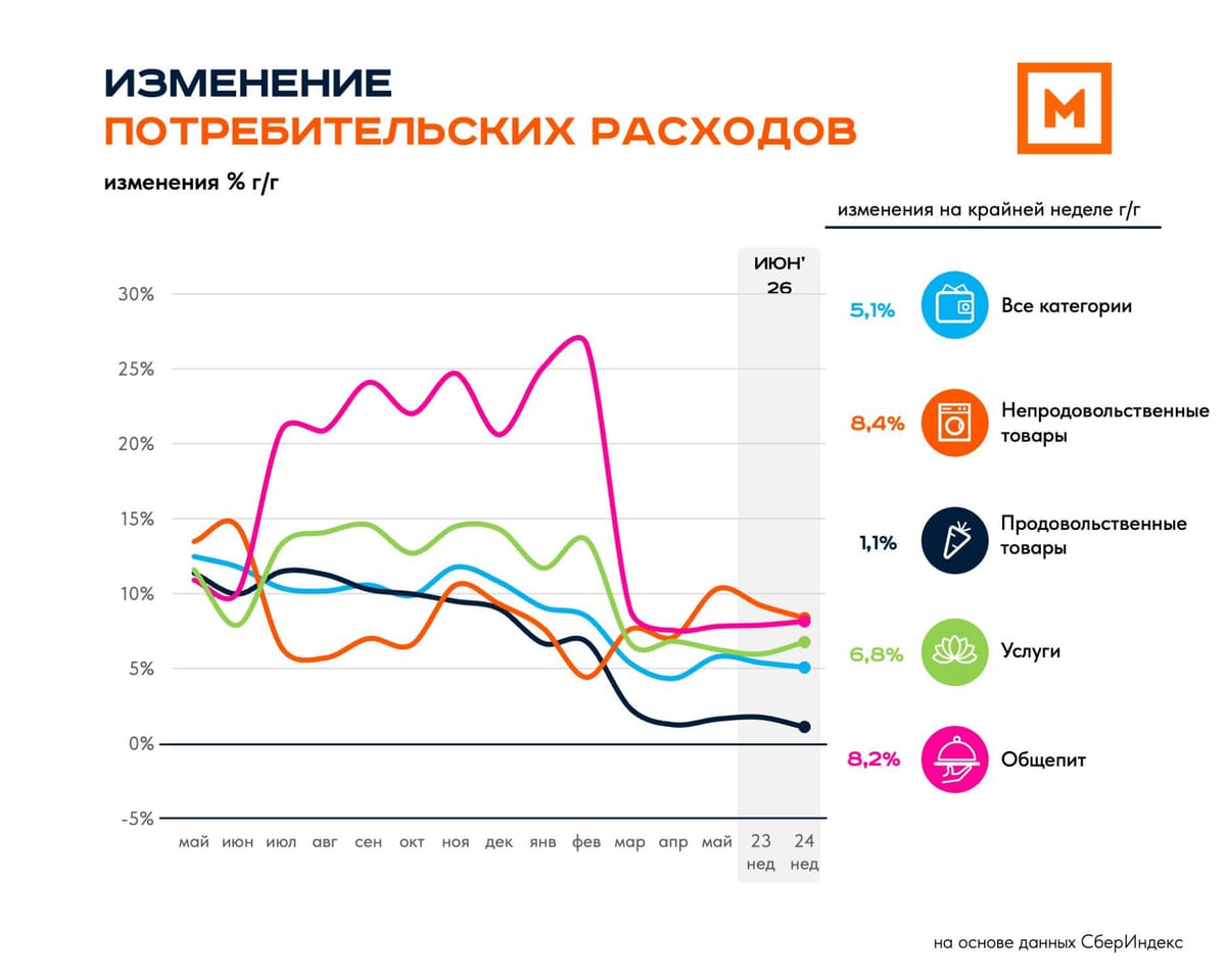 Потребительские расходы: 24 неделя 2026