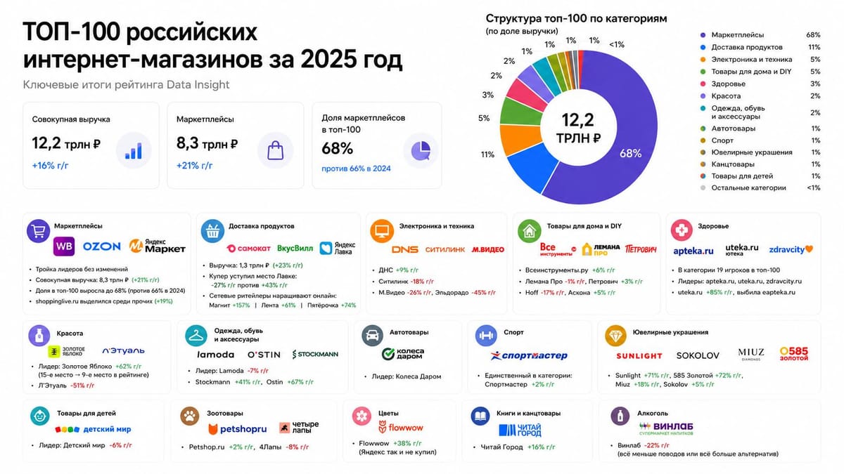 Российский онлайн-ритейл подводит итоги