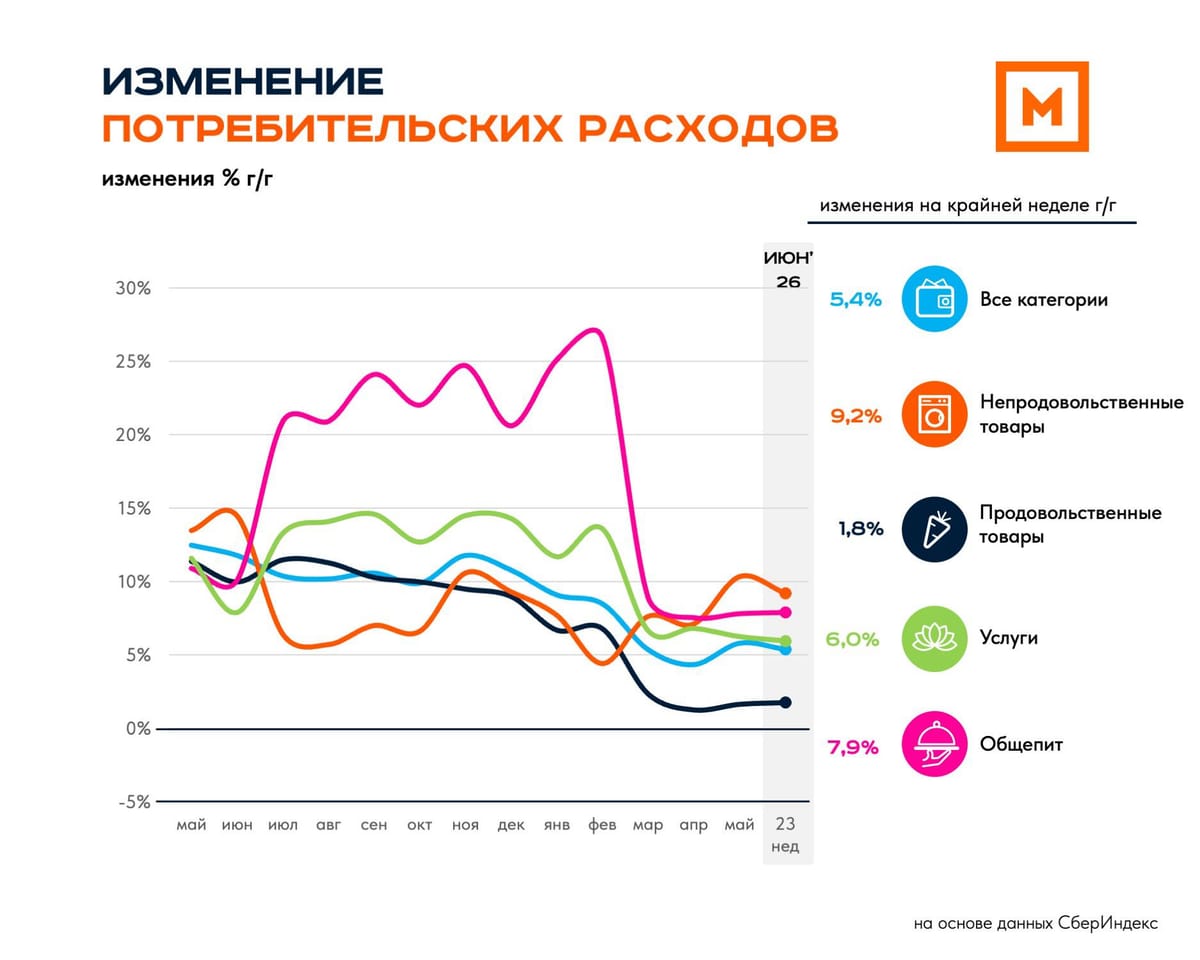 Потребительские расходы: 23 неделя 2026