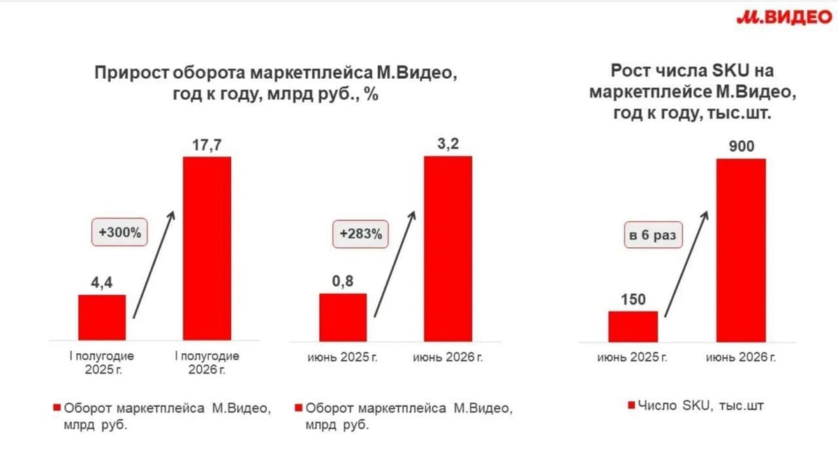 М.Видео и первое полугодие 2026-го: почему 17,7 млрд рублей это и триумф, и слезы одновременно