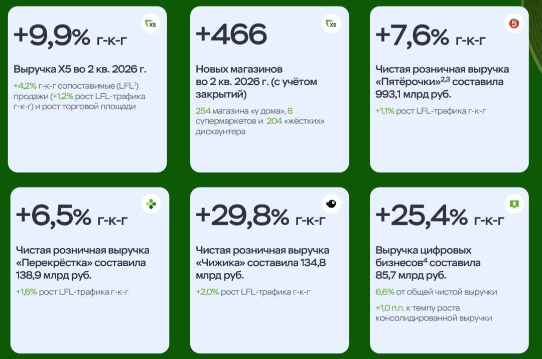 Выручка Х5 во 2 квартале достигла 1,27 трлн рублей