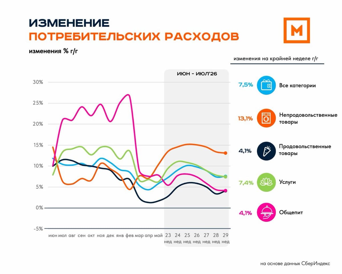 Потребительские расходы: 29 неделя 2026