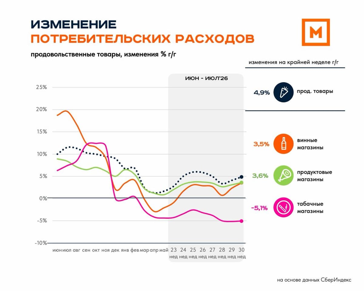 Потребительские расходы: 30 неделя 2026