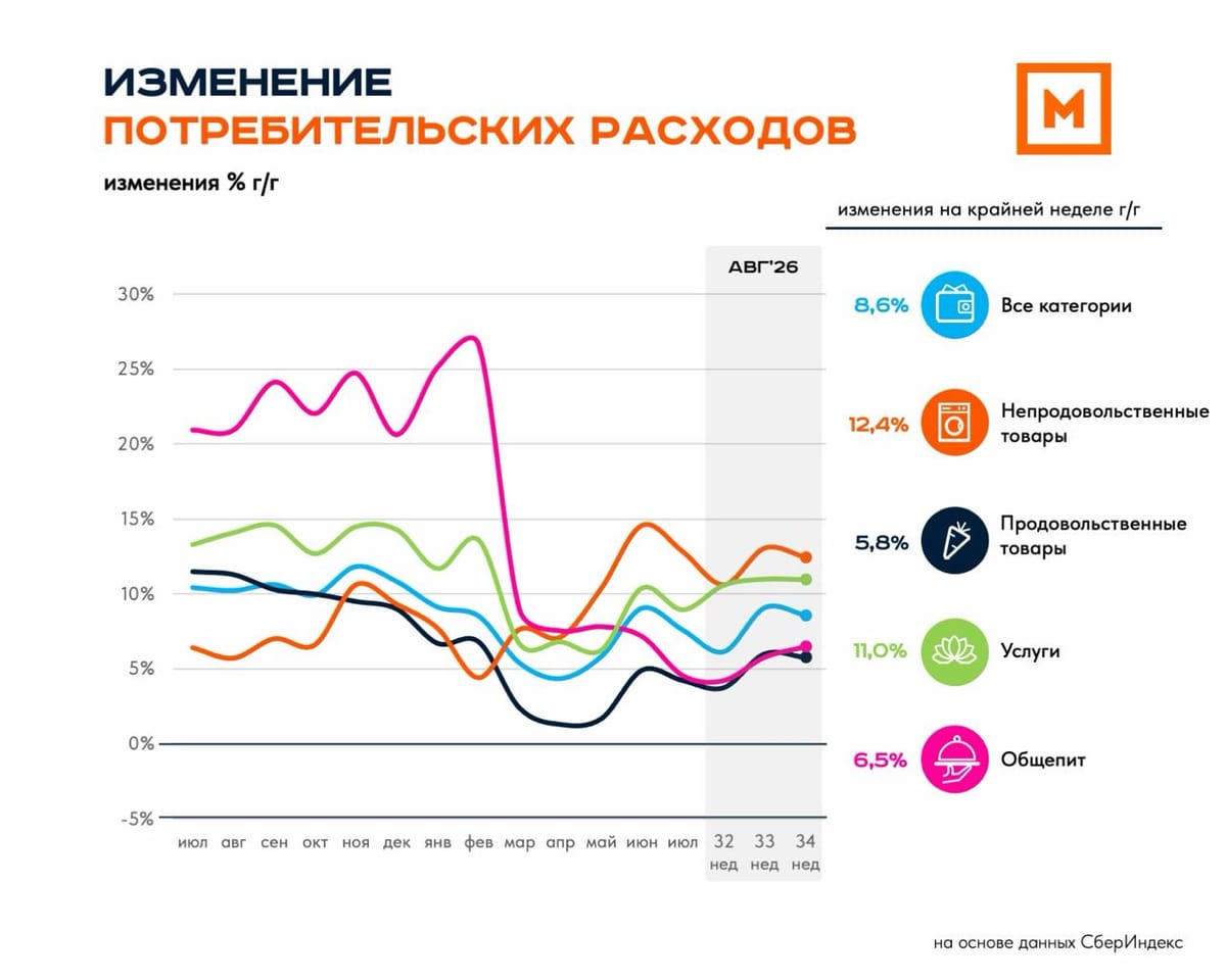 Потребительские расходы: 34 неделя 2026