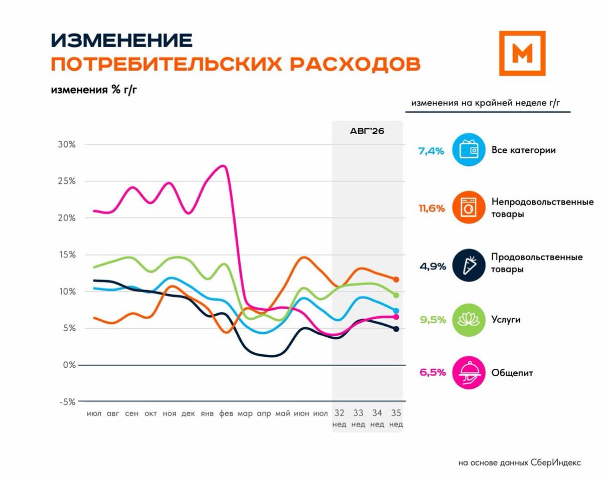Потребительские расходы: 35 неделя 2026
