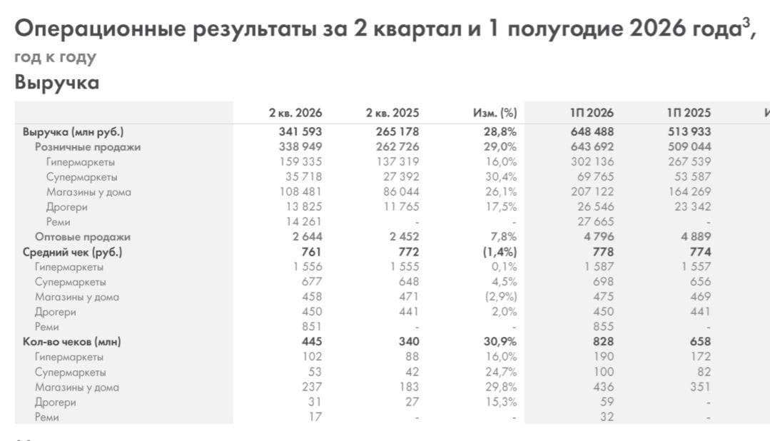 Выручка растет, прибыль падает: "Лента подвела итоги 2 квартала