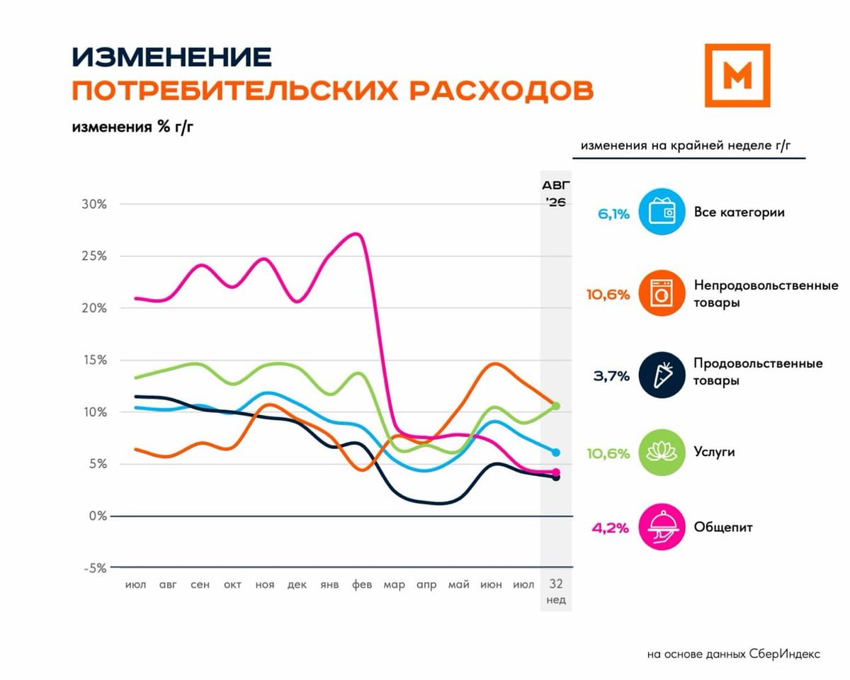 Потребительские расходы: 32 неделя 2026