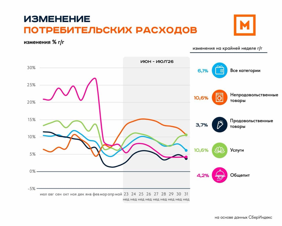 Потребительские расходы: 31 неделя 2026