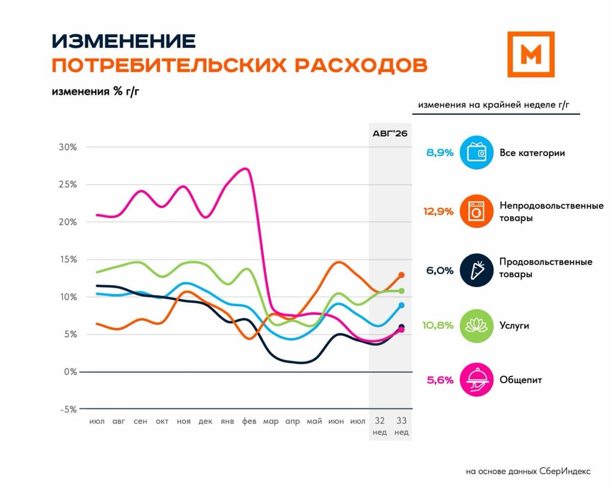 Потребительские расходы: 33 неделя 2026
