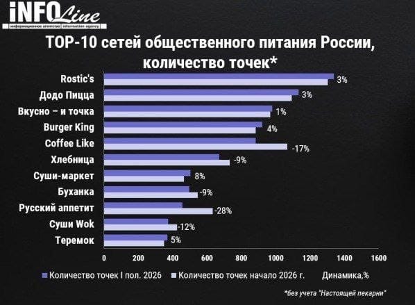 Минус 750 точек у гигантов общепита: бесконтрольная экспансия завершилась