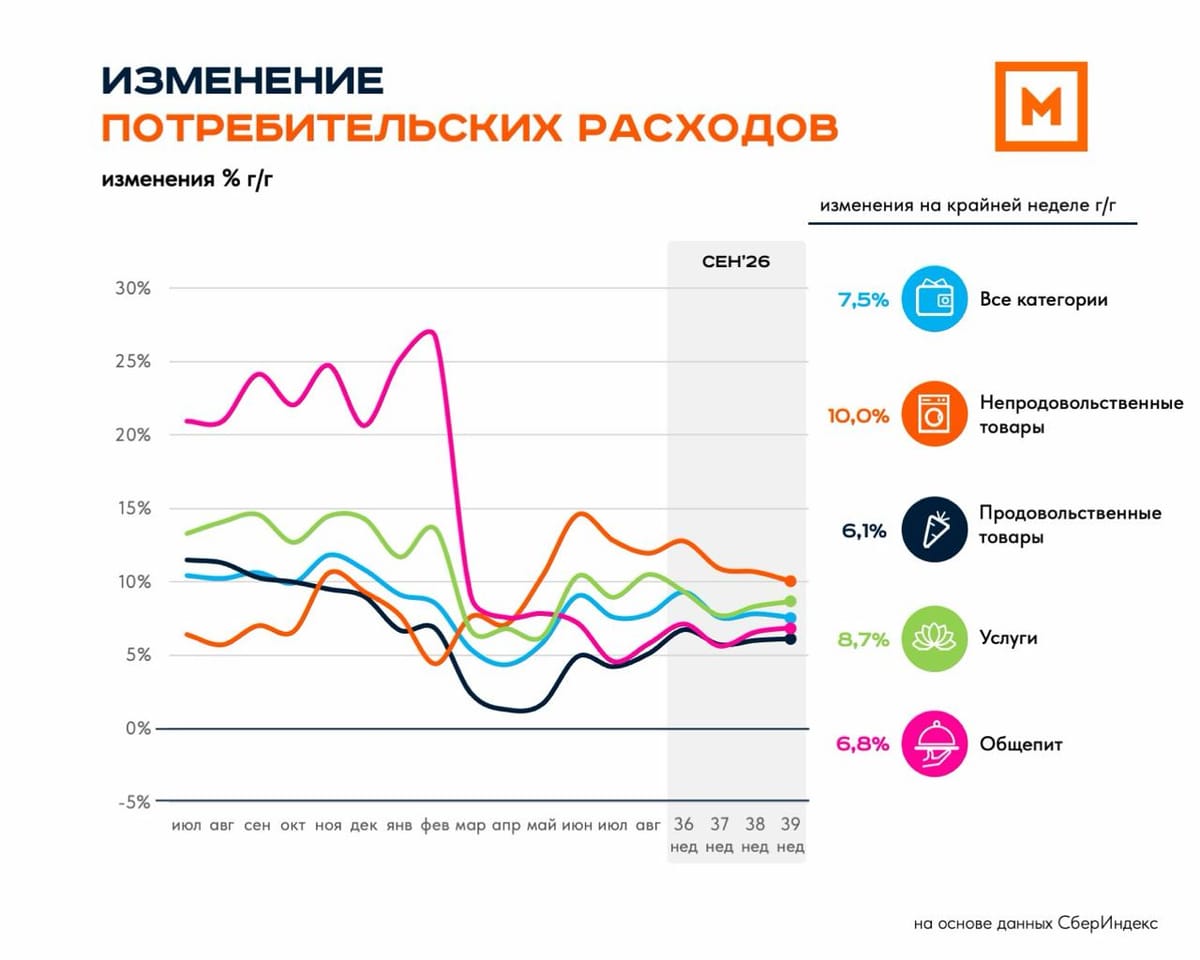 Потребительские расходы: 39 неделя 2026