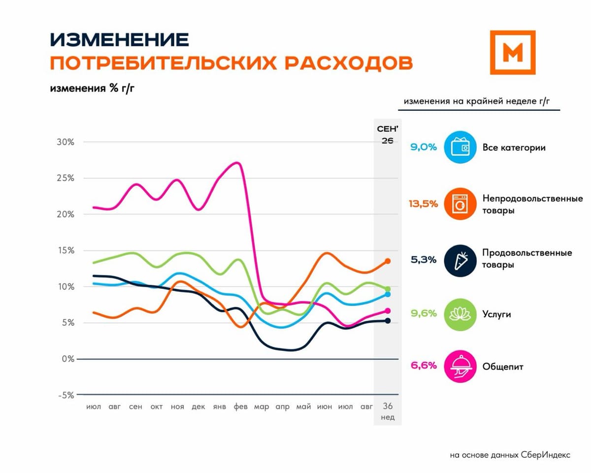 Потребительские расходы: 36 неделя 2026