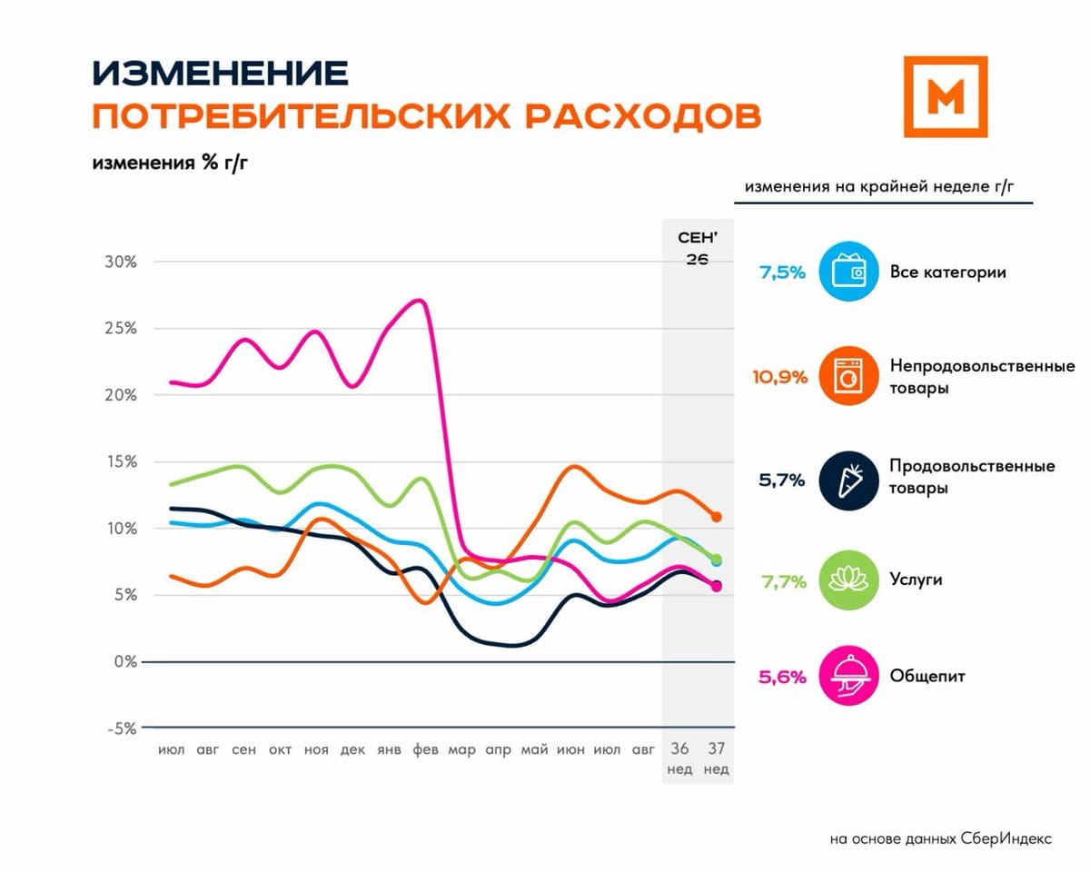 Потребительские расходы: 37 неделя 2026
