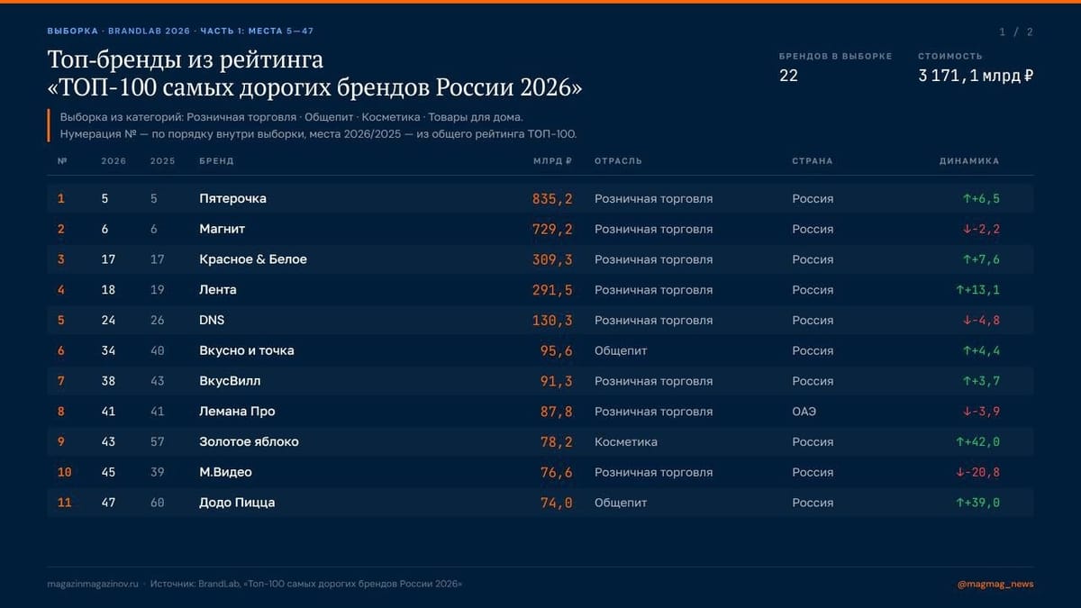 Самые дорогие бренды России