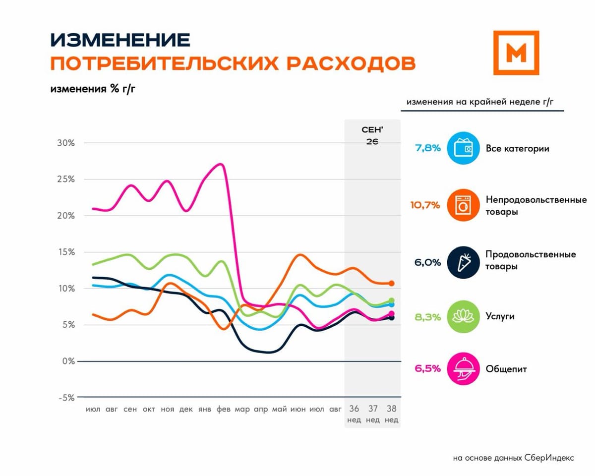 Потребительские расходы: 38 неделя 2026