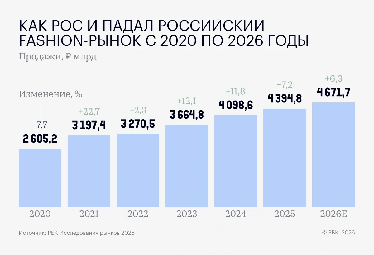 Продажи фешен-рынка покинули чат