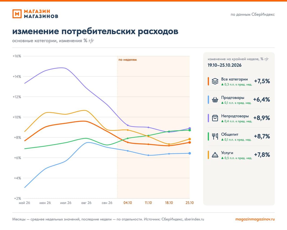 Потребительские расходы: 43 неделя 2026