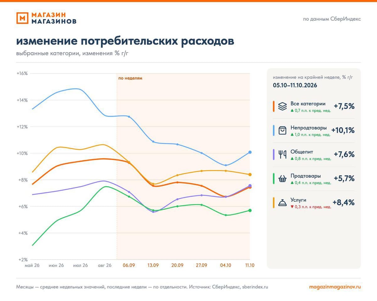 Потребительские расходы: 41 неделя 2026
