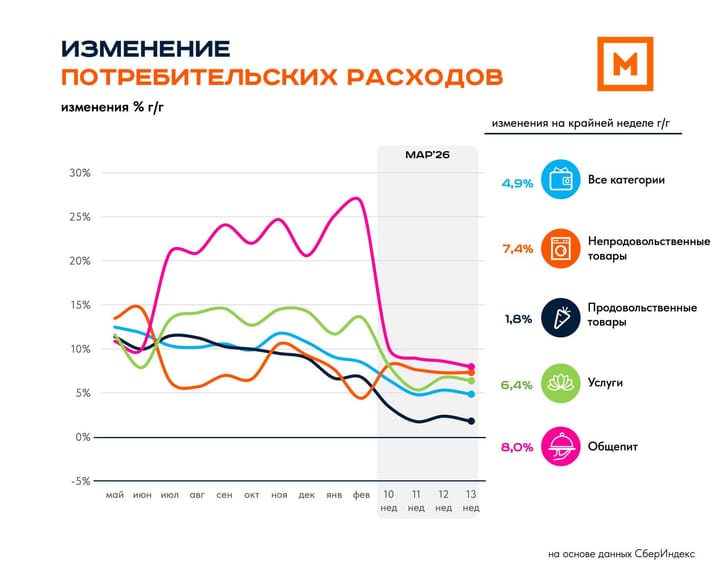 Потребительские расходы: 13 неделя 2026