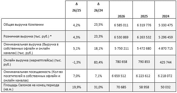 Henderson закрыл первый квартал