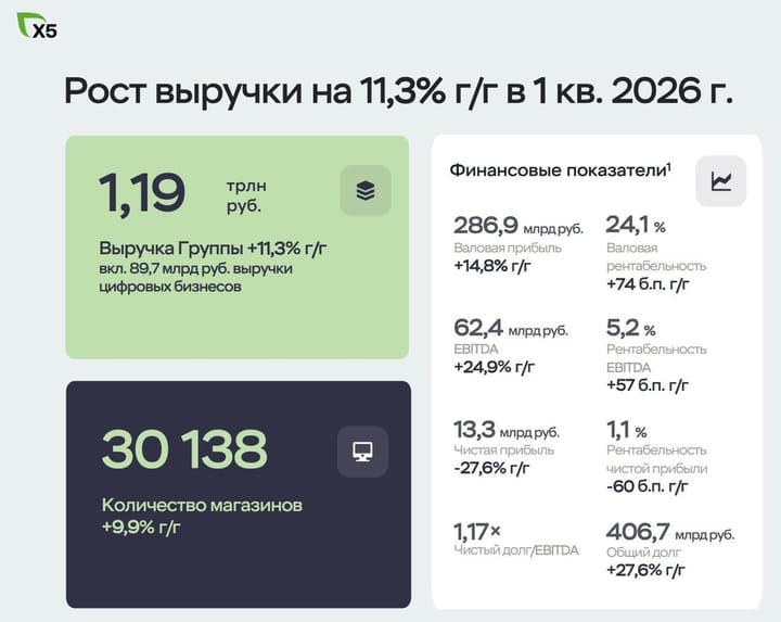 X5 Group отчиталась за первый квартал