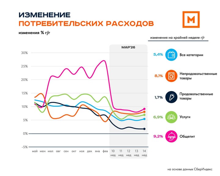 Потребительские расходы: 14 неделя 2026