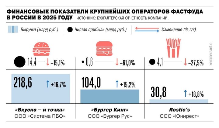 Фастфуд садится на диету