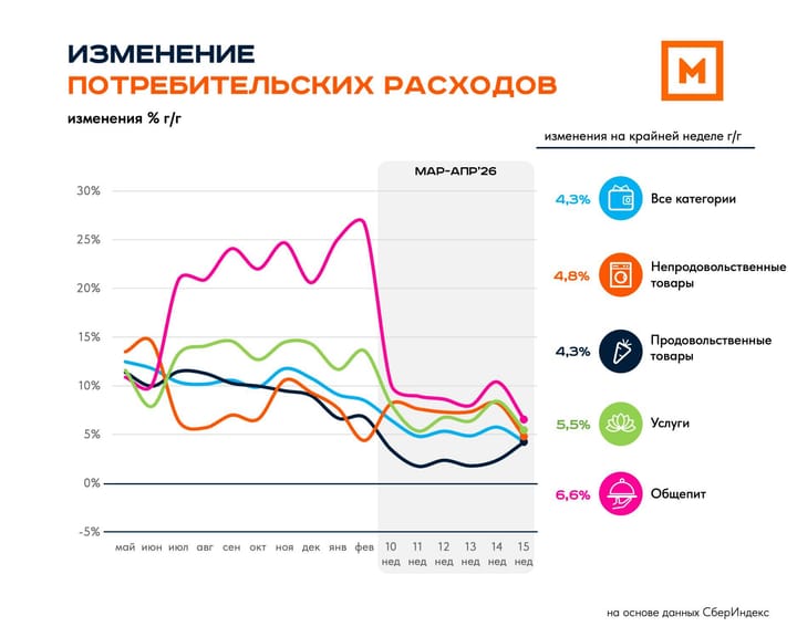 Потребительские расходы: 15 неделя 2026
