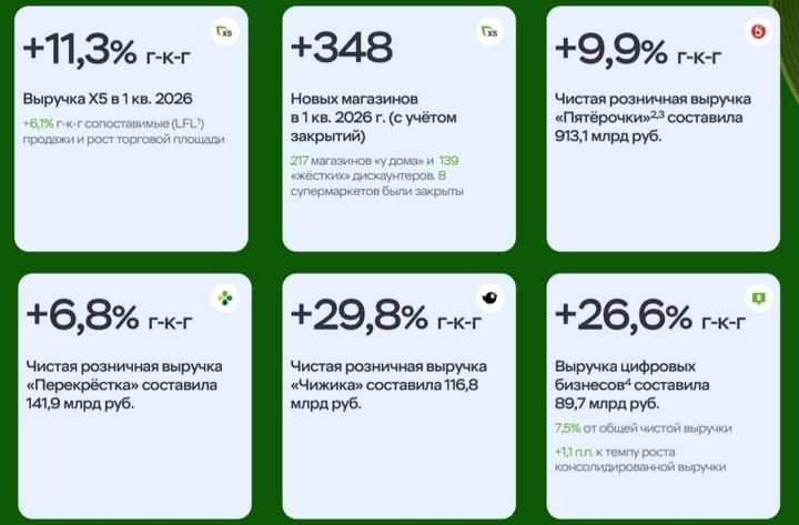 Х5 Group снова в плюсе