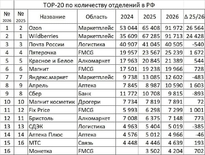 Топ-20 розничных сетей по числу точек — версия Дмитрия Алексеева из DNS