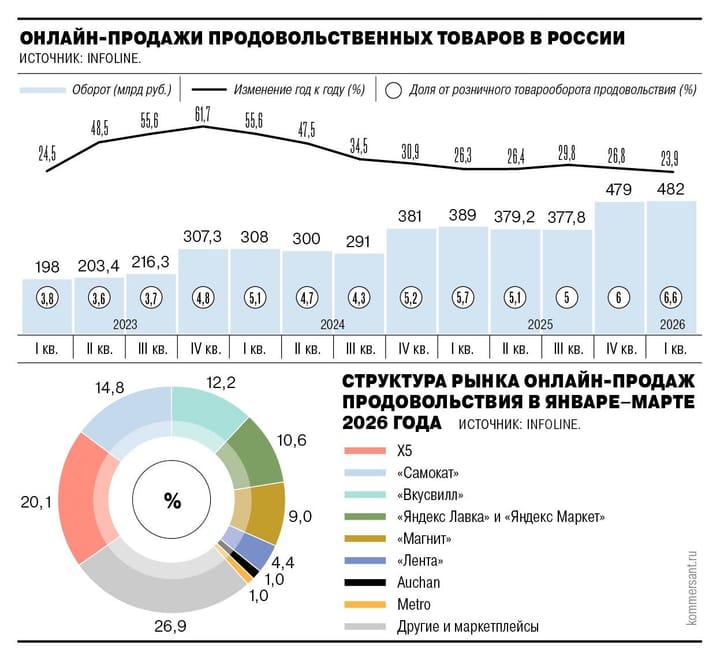 Нет интернета - нет продаж