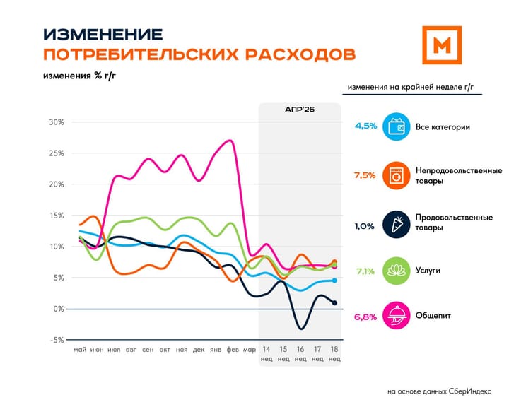 Потребительские расходы: 18 неделя 2026