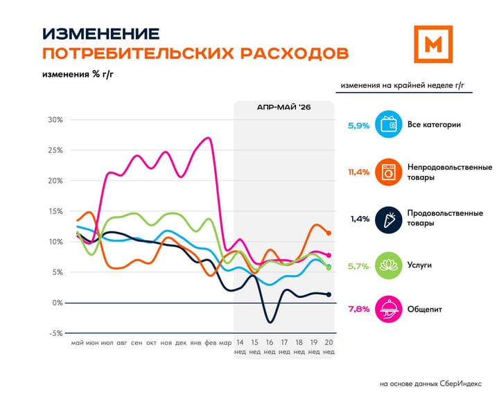 Потребительские расходы: 20 неделя 2026