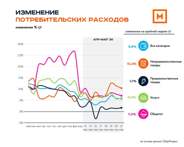 Потребительские расходы: 21 неделя 2026