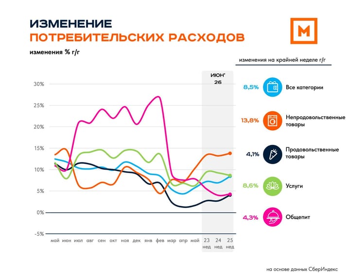 Потребительские расходы: 24 неделя 2026