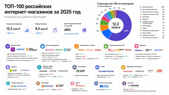 Российский онлайн-ритейл подводит итоги