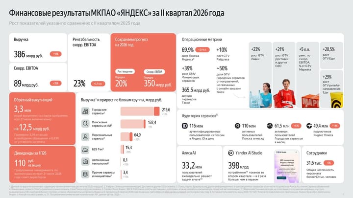 Квартал, когда еком Яндекса задышал
