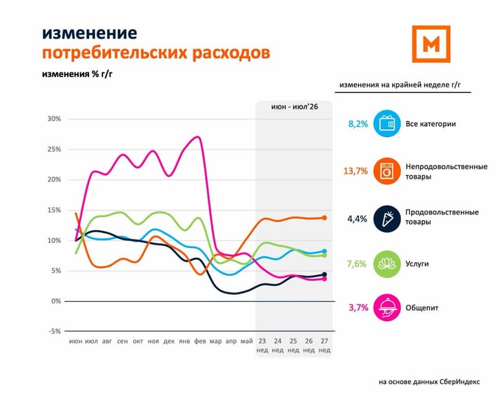 Потребительские расходы: 27 неделя 2026