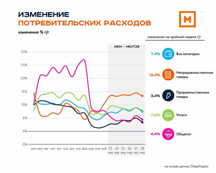 Потребительские расходы: 28 неделя 2026