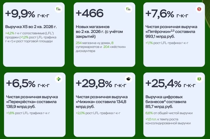 Выручка Х5 во 2 квартале достигла 1,27 трлн рублей