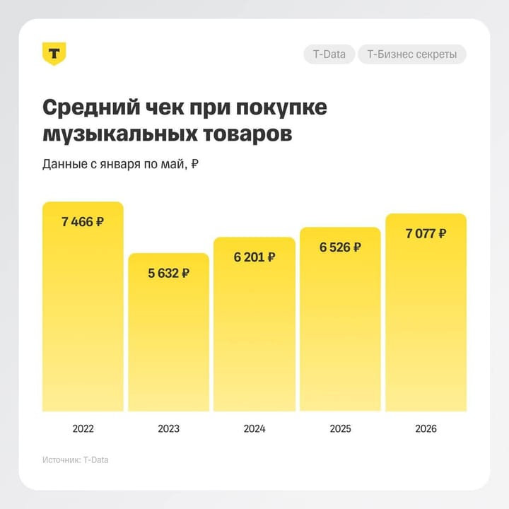 Эмоции по цене премиума: средний чек на музыкальные мероприятия вырос на 30%