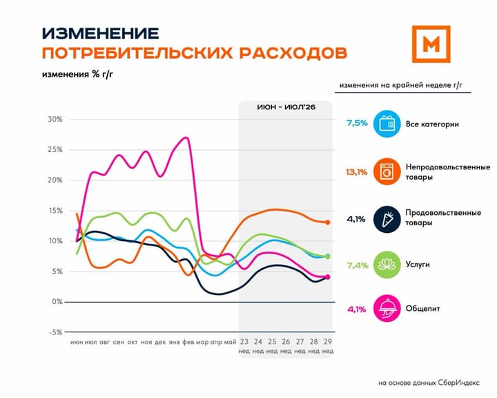 Потребительские расходы: 29 неделя 2026