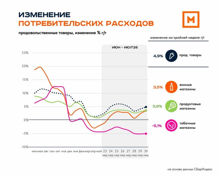 Потребительские расходы: 30 неделя 2026