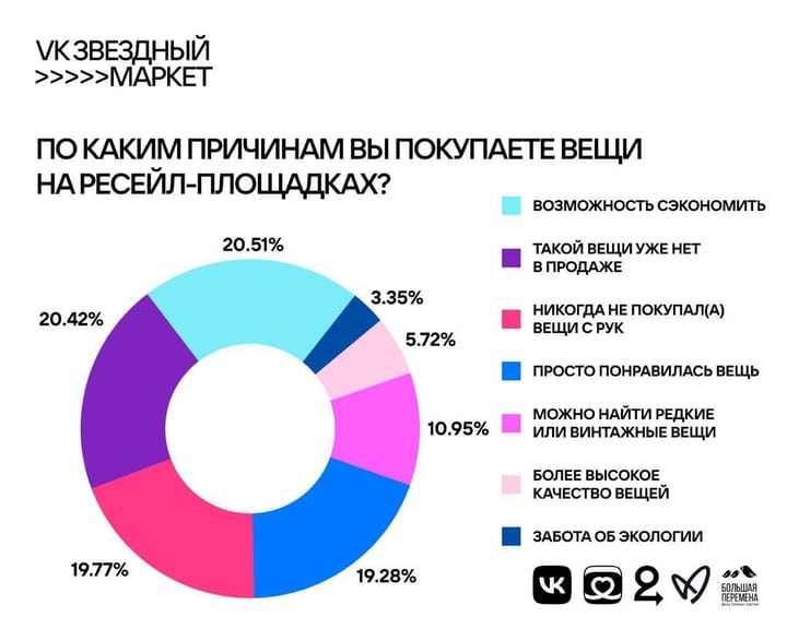 Каждый четвертый плотно подсел на ресейл: как меняются привычки покупателей?