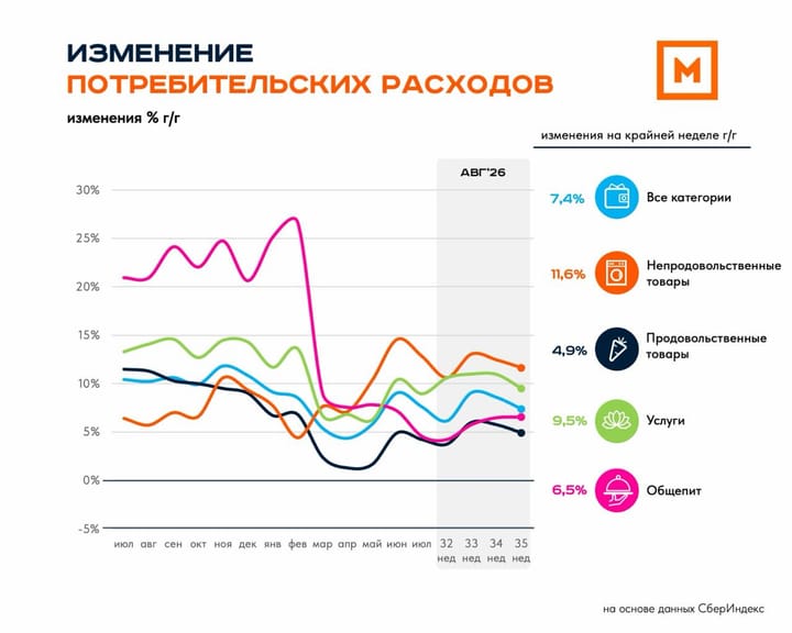 Потребительские расходы: 35 неделя 2026